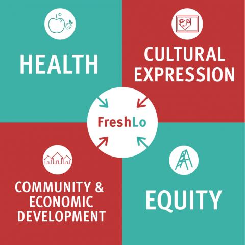 FreshLo Core Values FreshLo Core Values