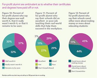 alumni-opinion-results-graphic.jpg Pie charts showing whether recent alumni feel their degree was worth it