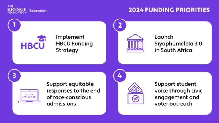 The Kresge Foundation Education 2024 Funding Priorities. 1. Implement HBCU Funding Strategy. 2. Launch Siyaphumelela 3.0 in South Africa. 3. Support equitable responses to the end of race-conscious admissions. 4. Support student voice through civic engagement and voter outreach.