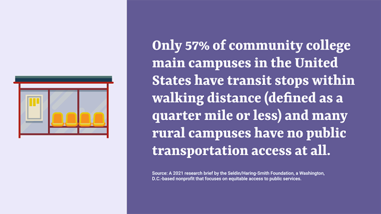  Larger text: Only 57% of community college main campuses in the United States have transit stops within walking distance (defined as a quarter mile or less) and many rural campuses have no public transportation access at all. Source (smaller text): A 2021 research brief by the Seldin/Haring-Smith Foundation, a Washington, D.C.-based nonprofit that focuses on equitable access to public services.