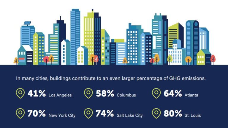 A graphic with a city skyline on top in shades of blue and green. Below are six statistics of cities and the percentage of their emissions that come from buildings. The stats red: 41% Los Angeles, 58% Columbus, 64% Atlanta, 70% New York City, 74% Salt Lake City, and 80% St. Louis.