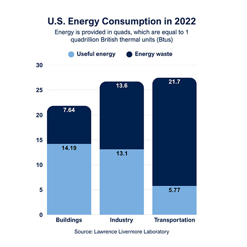 U.S. Energy Consumption in 2022 chart